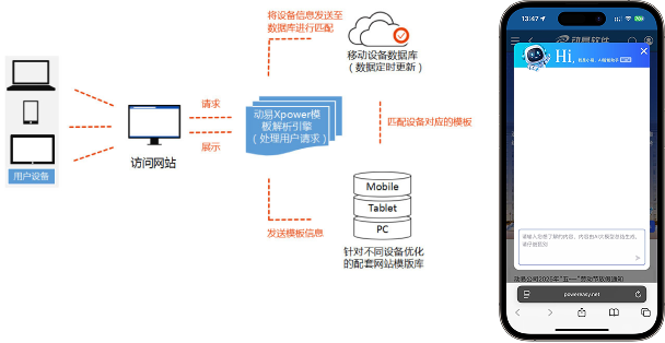 移動設備適配展示